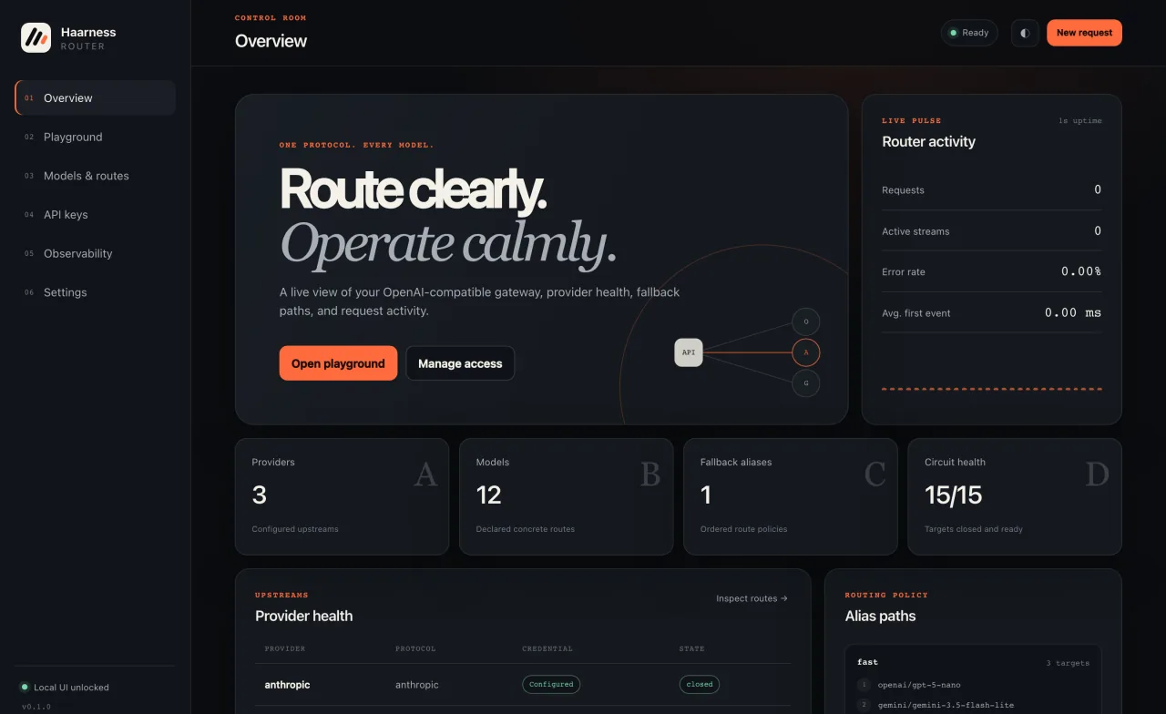 The Haarness Router dashboard: provider health, models, fallback aliases, circuit health and live router activity