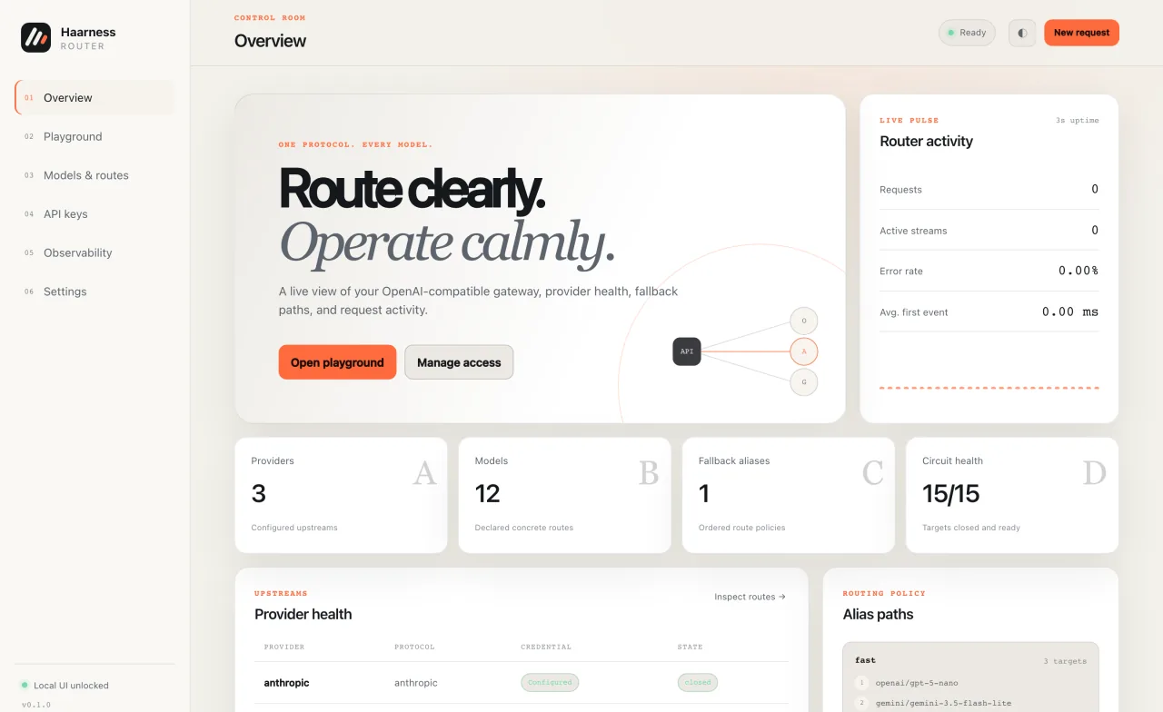 The Haarness Router dashboard: provider health, models, fallback aliases, circuit health and live router activity